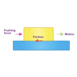 AR4 - How does friction work?